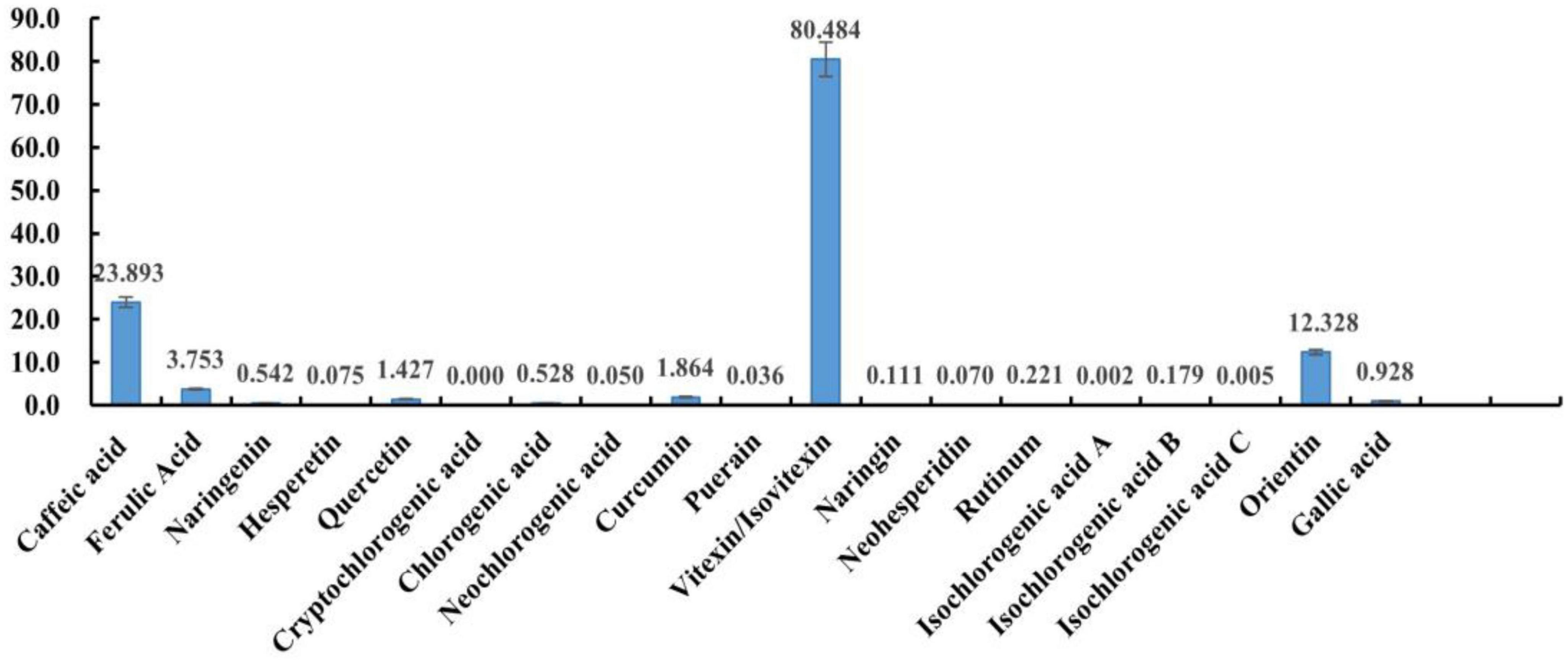 Screening of heat stress-regulating active fractions in mung beans